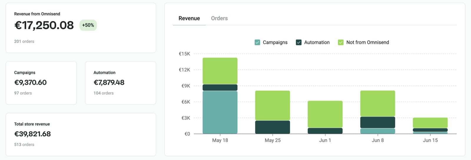 Client email revenue report 10