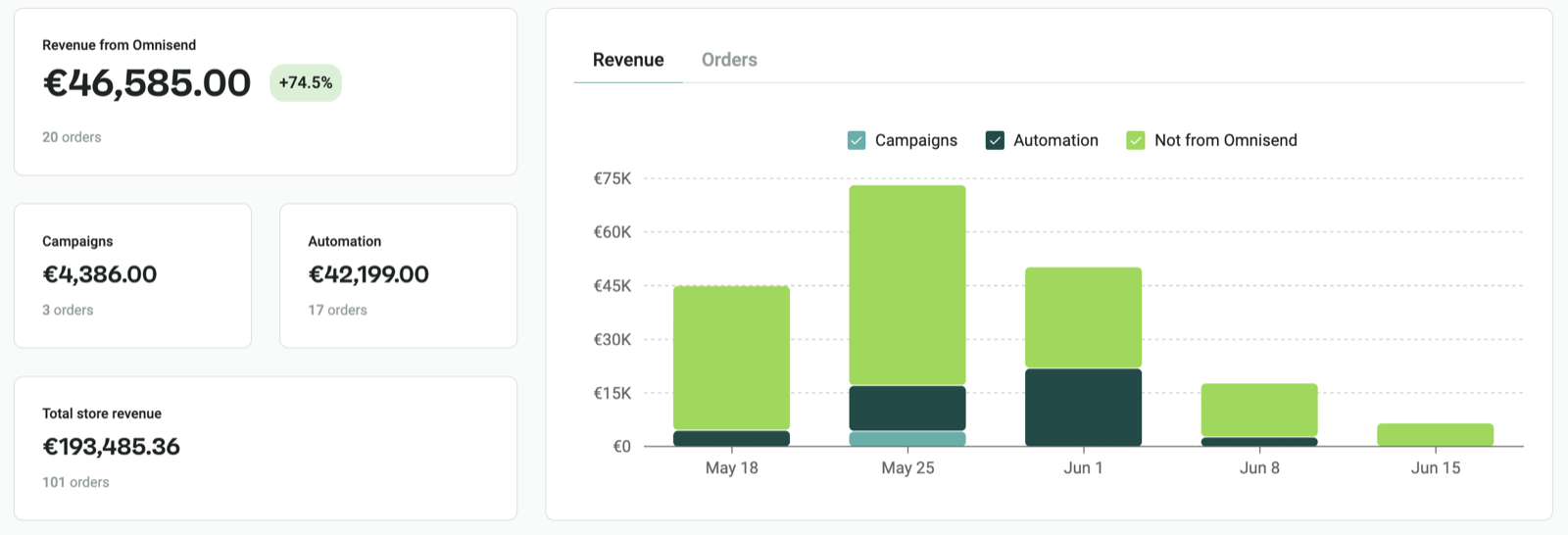 Client email revenue report 2