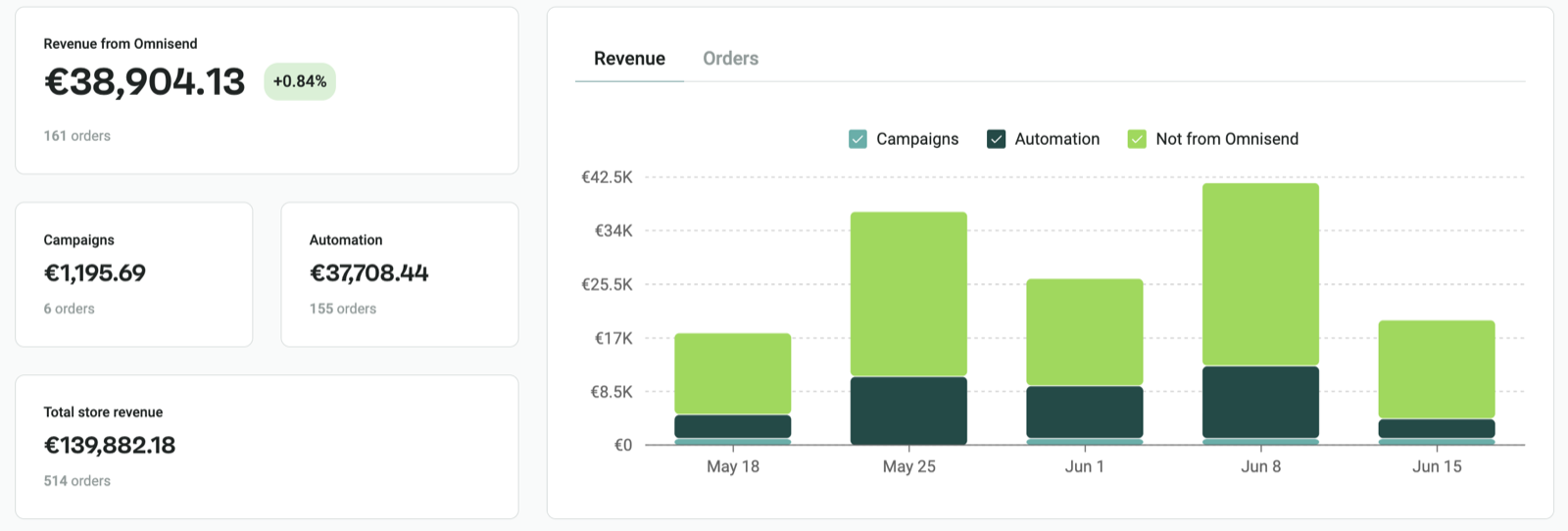 Client email revenue report 3