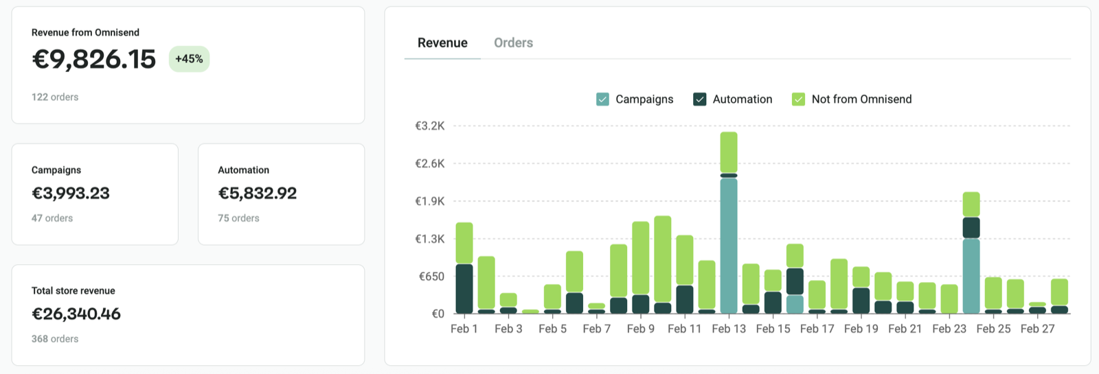 Client email revenue report 4