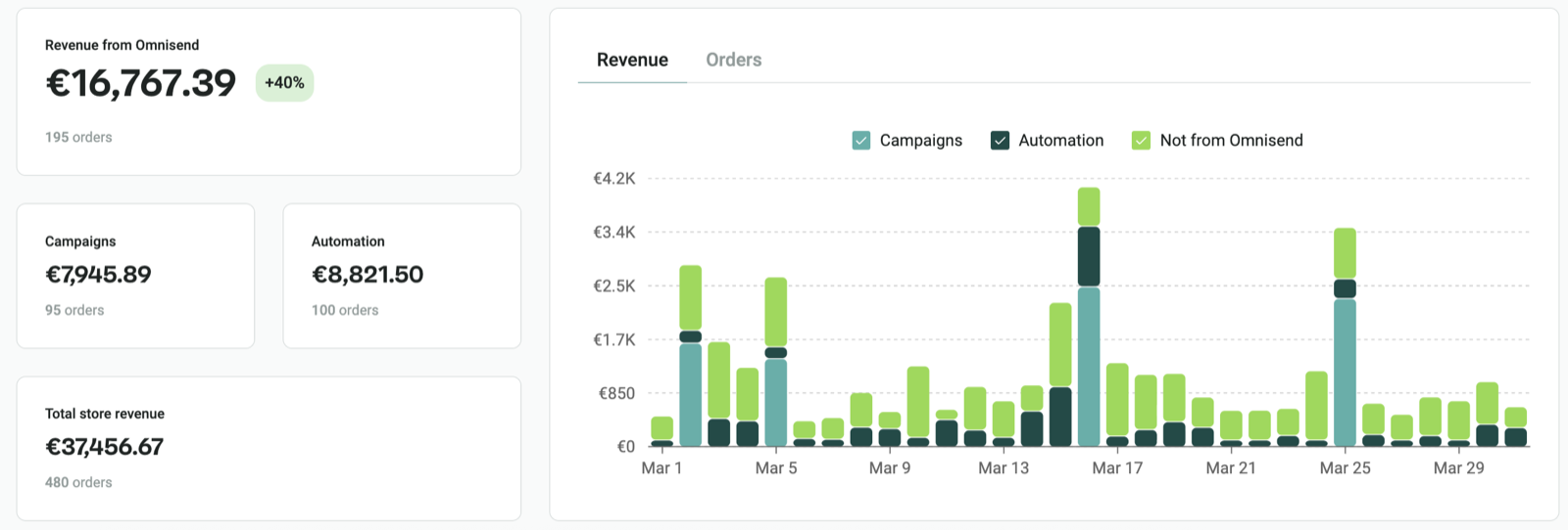 Client email revenue report 5