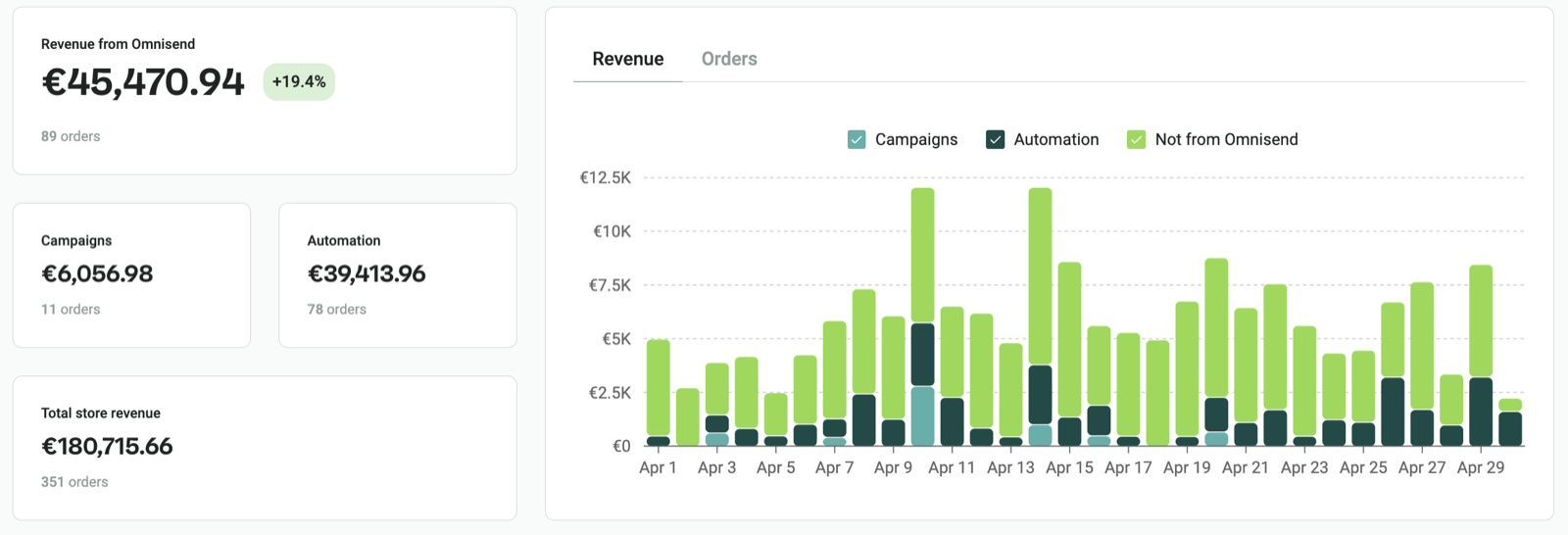 Client email revenue report 6
