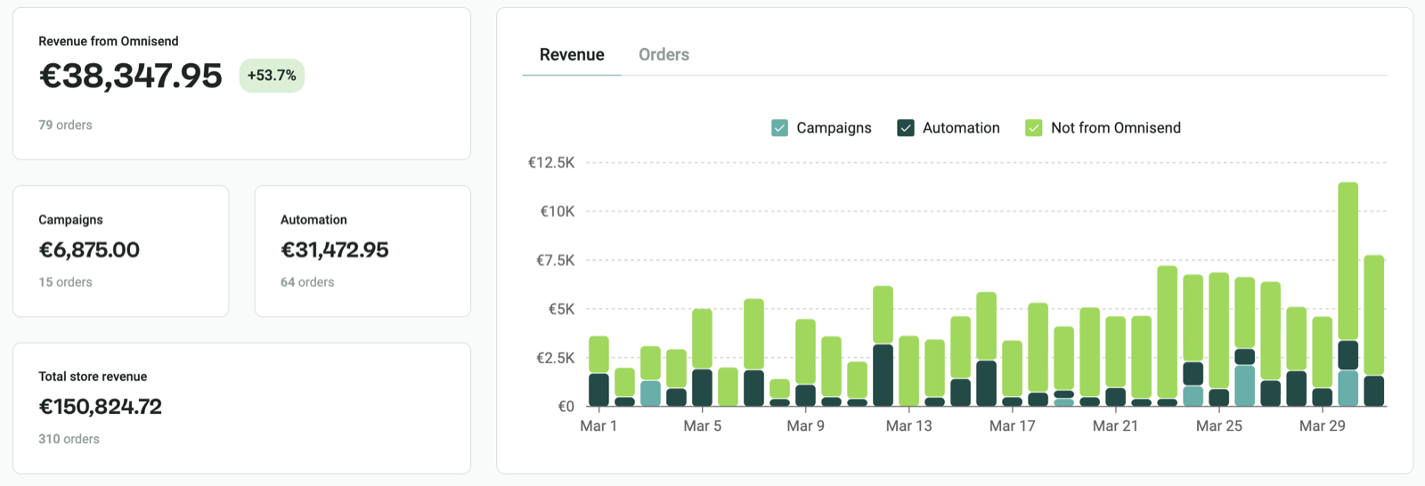 Client email revenue report 7