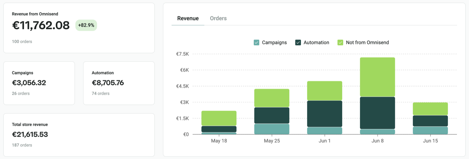 Client email revenue report 8